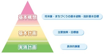 第6次総合計画構成図