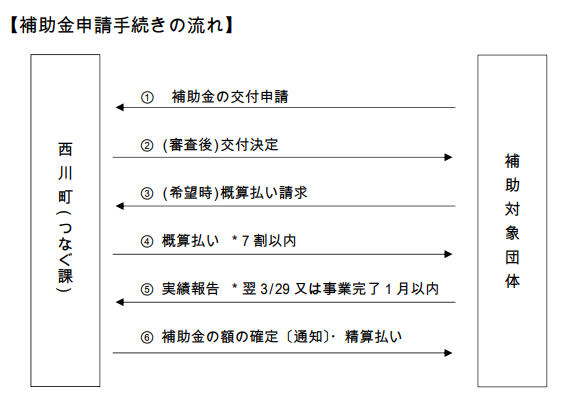 補助金申請手続きの流れ