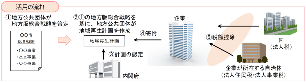 活用の流れ