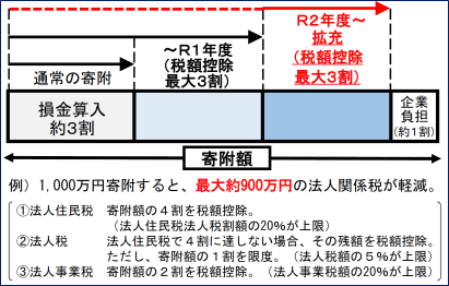 制度のポイントの表