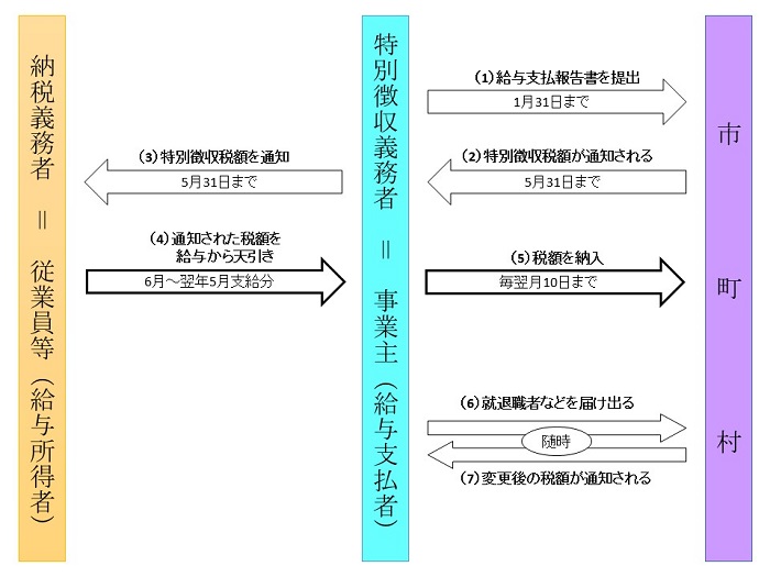 給与特別徴収事務の流れ