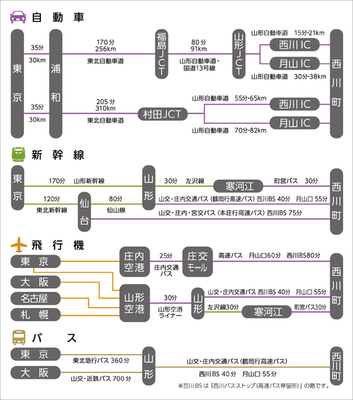 アクセス方法を明示しています。